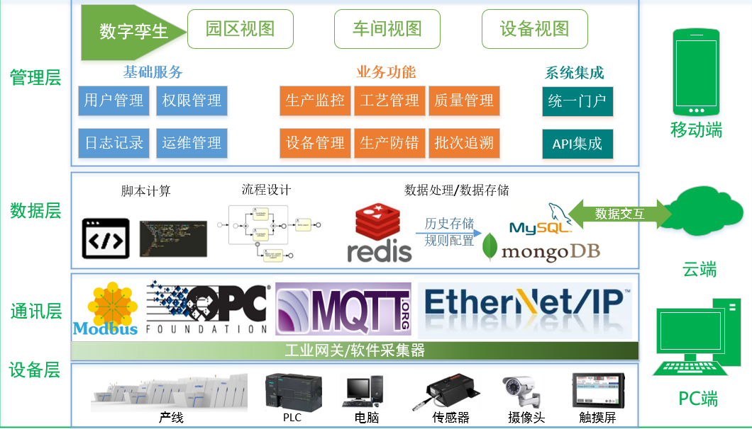電子智能化工廠