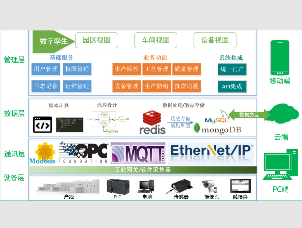 電子智能化工廠
